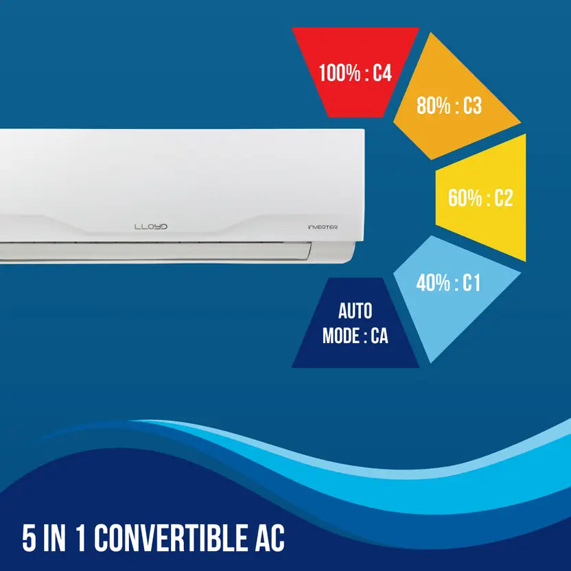 LLOYD GLS18I4FWCXA 1.5 Ton 4 Star Inverter Split AC